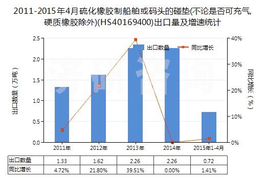 2011-2015年4月硫化橡膠制船舶或碼頭的碰墊(不論是否可充氣,硬質(zhì)橡膠除外)(HS40169400)出口量及增速統(tǒng)計(jì) 2011-2015年4月硫化橡膠制船舶或碼頭的碰墊(不論是否可充氣,硬質(zhì)橡膠除外)(HS40169400)出口量及增速統(tǒng)計(jì)